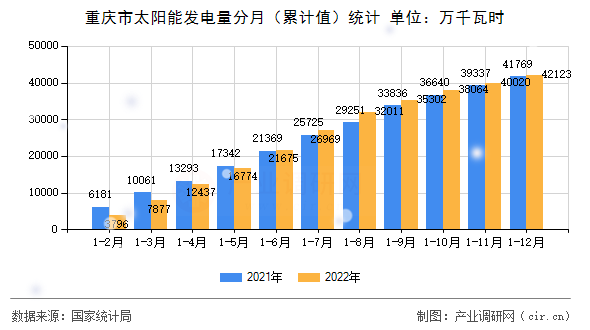 重慶市太陽能發(fā)電量分月（累計(jì)值）統(tǒng)計(jì)