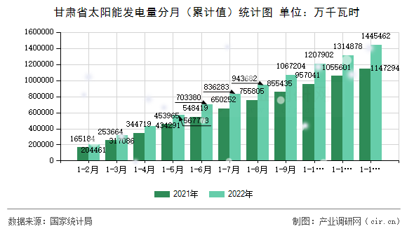 甘肅省太陽(yáng)能發(fā)電量分月（累計(jì)值）統(tǒng)計(jì)圖