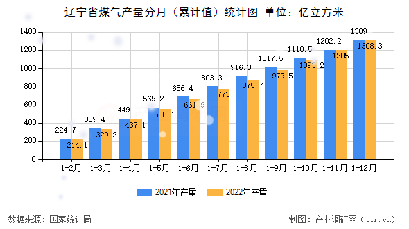 遼寧省煤氣產(chǎn)量分月（累計(jì)值）統(tǒng)計(jì)圖