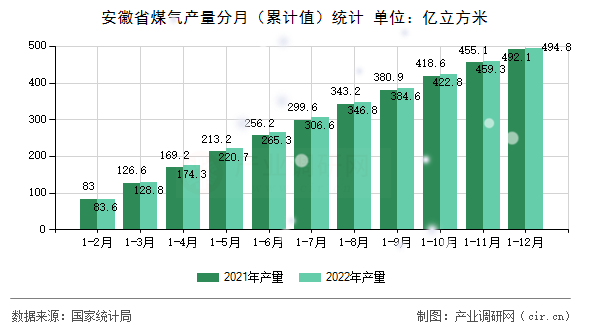 安徽省煤氣產(chǎn)量分月（累計(jì)值）統(tǒng)計(jì)
