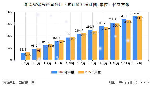 湖南省煤氣產(chǎn)量分月（累計值）統(tǒng)計圖