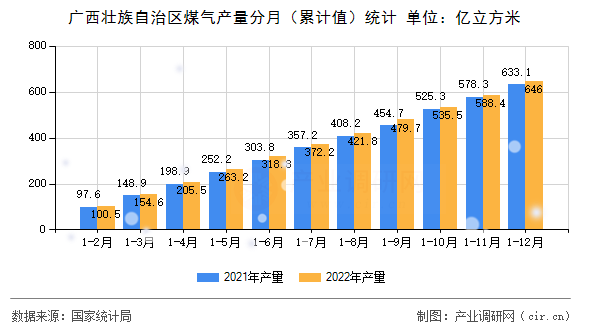 廣西壯族自治區(qū)煤氣產量分月（累計值）統(tǒng)計