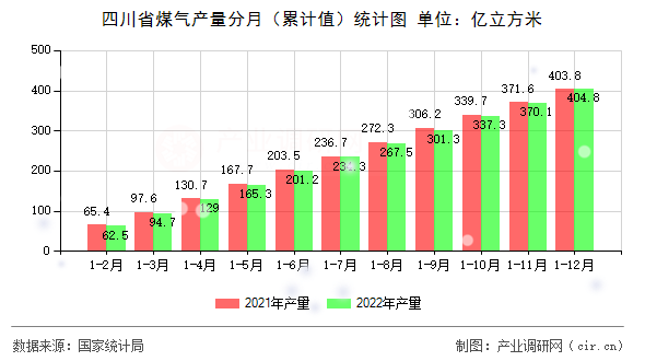 四川省煤氣產(chǎn)量分月（累計(jì)值）統(tǒng)計(jì)圖