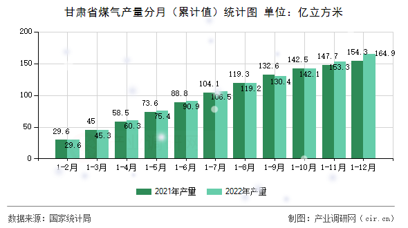 甘肅省煤氣產(chǎn)量分月（累計值）統(tǒng)計圖