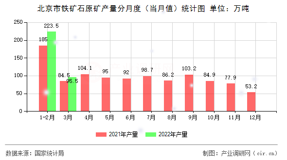 北京市鐵礦石原礦產(chǎn)量分月度(當(dāng)月值)統(tǒng)計(jì)圖 北京市鐵礦石原礦產(chǎn)量分月度(當(dāng)月值)統(tǒng)計(jì)圖