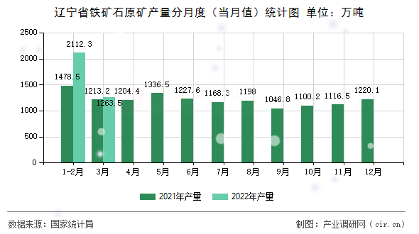遼寧省鐵礦石原礦產(chǎn)量分月度（當月值）統(tǒng)計圖