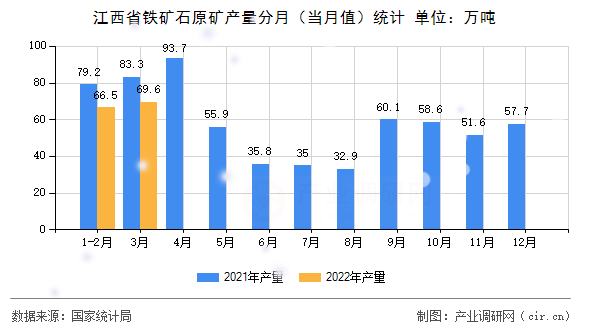 江西省鐵礦石原礦產(chǎn)量分月（當(dāng)月值）統(tǒng)計(jì)