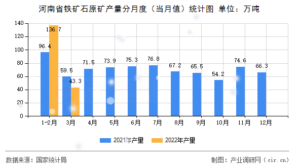 河南省鐵礦石原礦產(chǎn)量分月度（當(dāng)月值）統(tǒng)計圖