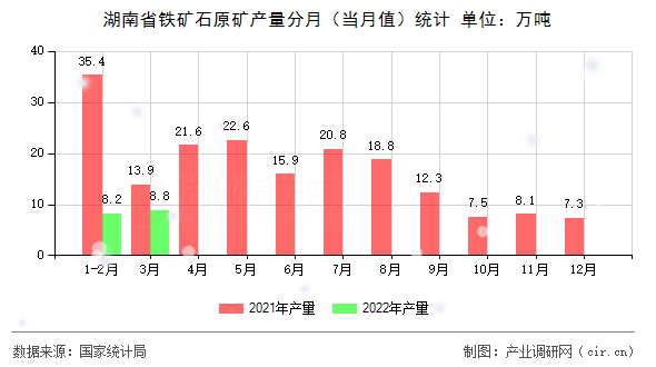 湖南省鐵礦石原礦產(chǎn)量分月(當(dāng)月值)統(tǒng)計 湖南省鐵礦石原礦產(chǎn)量分月(當(dāng)月值)統(tǒng)計