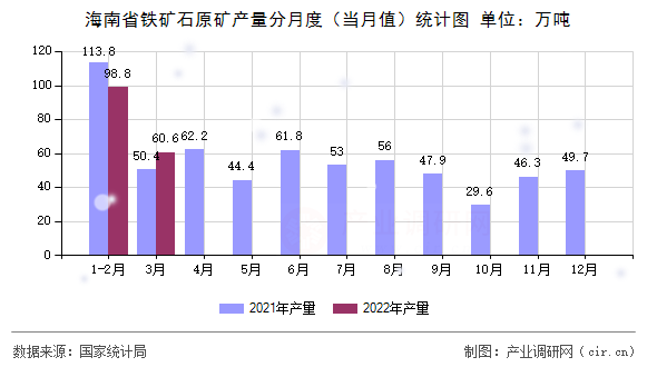 海南省鐵礦石原礦產(chǎn)量分月度(當(dāng)月值)統(tǒng)計(jì)圖 海南省鐵礦石原礦產(chǎn)量分月度(當(dāng)月值)統(tǒng)計(jì)圖