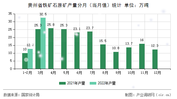 貴州省鐵礦石原礦產(chǎn)量分月(當(dāng)月值)統(tǒng)計(jì) 貴州省鐵礦石原礦產(chǎn)量分月(當(dāng)月值)統(tǒng)計(jì)