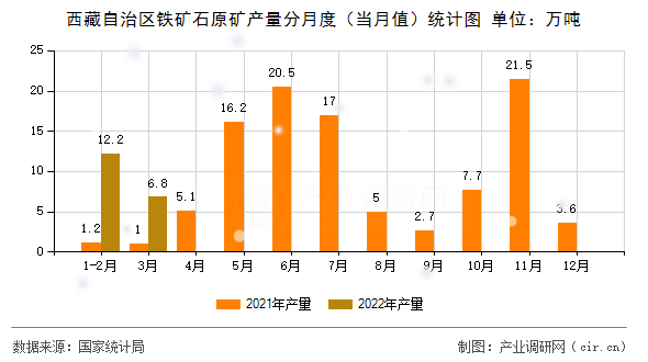 西藏自治區(qū)鐵礦石原礦產(chǎn)量分月度（當(dāng)月值）統(tǒng)計(jì)圖