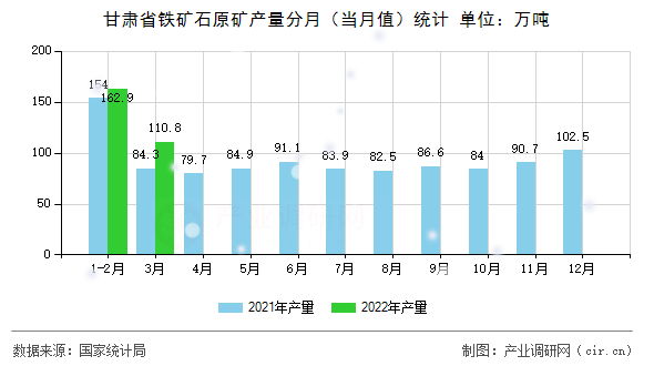 甘肅省鐵礦石原礦產(chǎn)量分月(當月值)統(tǒng)計 甘肅省鐵礦石原礦產(chǎn)量分月(當月值)統(tǒng)計