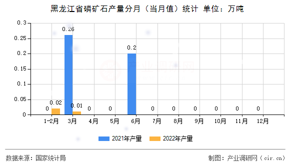 黑龍江省磷礦石產(chǎn)量分月（當月值）統(tǒng)計