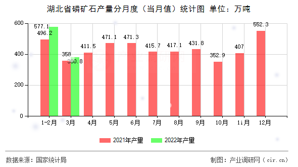 湖北省磷礦石產(chǎn)量分月度（當(dāng)月值）統(tǒng)計(jì)圖