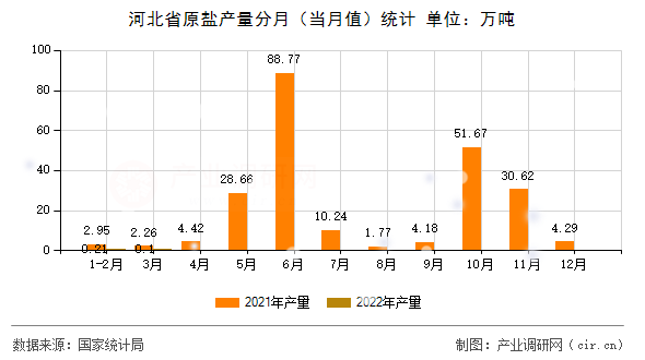 河北省原鹽產(chǎn)量分月（當(dāng)月值）統(tǒng)計