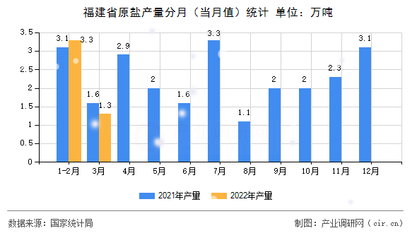 福建省原鹽產(chǎn)量分月（當(dāng)月值）統(tǒng)計(jì)