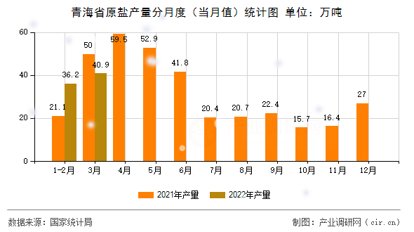 青海省原鹽產(chǎn)量分月度(當月值)統(tǒng)計圖 青海省原鹽產(chǎn)量分月度(當月值)統(tǒng)計圖