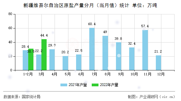 新疆維吾爾自治區(qū)原鹽產(chǎn)量分月(當(dāng)月值)統(tǒng)計(jì) 新疆維吾爾自治區(qū)原鹽產(chǎn)量分月(當(dāng)月值)統(tǒng)計(jì)
