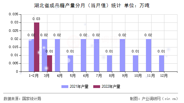 湖北省成品糖產(chǎn)量分月(當(dāng)月值)統(tǒng)計 湖北省成品糖產(chǎn)量分月(當(dāng)月值)統(tǒng)計