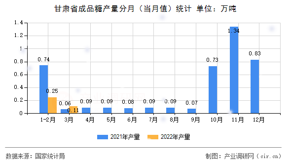 甘肅省成品糖產(chǎn)量分月（當月值）統(tǒng)計