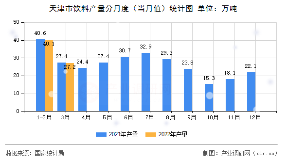 天津市飲料產(chǎn)量分月度（當(dāng)月值）統(tǒng)計(jì)圖