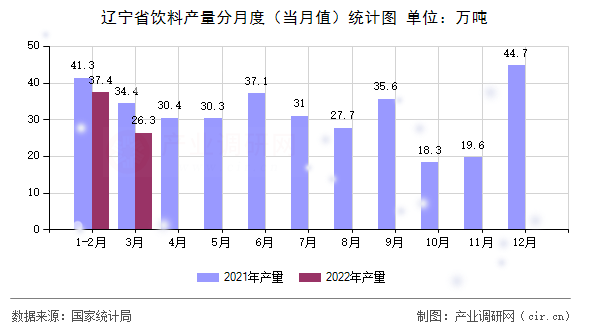遼寧省飲料產(chǎn)量分月度(當月值)統(tǒng)計圖 遼寧省飲料產(chǎn)量分月度(當月值)統(tǒng)計圖