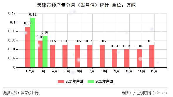 天津市紗產(chǎn)量分月（當(dāng)月值）統(tǒng)計(jì)