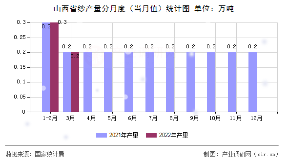 山西省紗產(chǎn)量分月度（當月值）統(tǒng)計圖