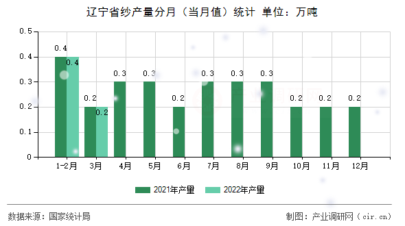 遼寧省紗產(chǎn)量分月（當(dāng)月值）統(tǒng)計(jì)