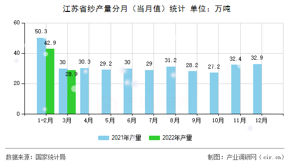 江蘇省紗產(chǎn)量分月(當(dāng)月值)統(tǒng)計 江蘇省紗產(chǎn)量分月(當(dāng)月值)統(tǒng)計