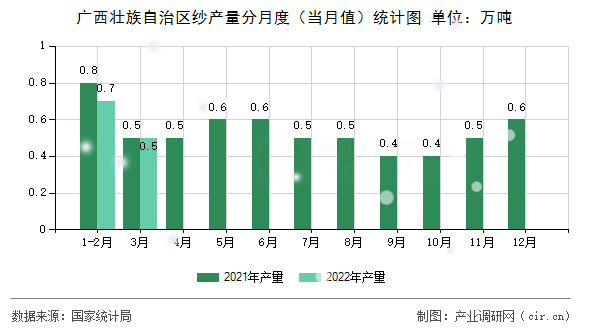 廣西壯族自治區(qū)紗產(chǎn)量分月度（當(dāng)月值）統(tǒng)計圖