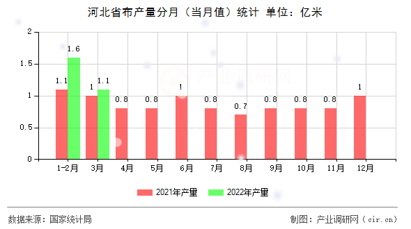 河北省布產(chǎn)量分月（當(dāng)月值）統(tǒng)計