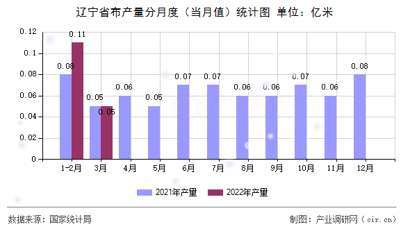 遼寧省布產(chǎn)量分月度（當月值）統(tǒng)計圖
