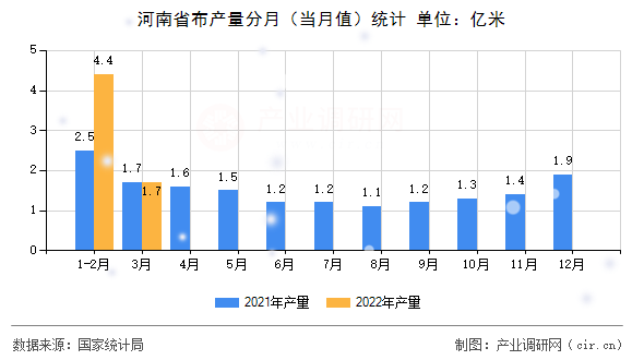 河南省布產(chǎn)量分月(當月值)統(tǒng)計 河南省布產(chǎn)量分月(當月值)統(tǒng)計