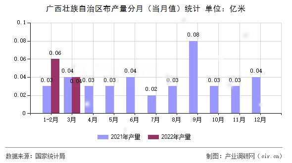 廣西壯族自治區(qū)布產(chǎn)量分月(當(dāng)月值)統(tǒng)計(jì) 廣西壯族自治區(qū)布產(chǎn)量分月(當(dāng)月值)統(tǒng)計(jì)