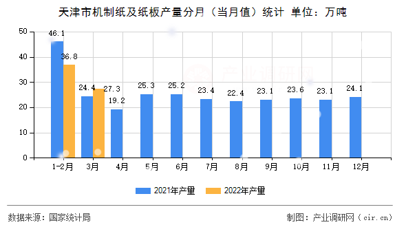 天津市機制紙及紙板產(chǎn)量分月（當月值）統(tǒng)計
