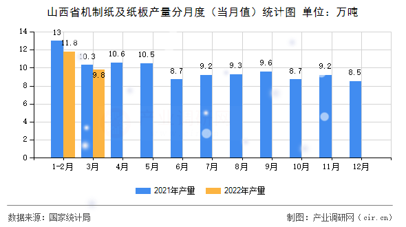 山西省機制紙及紙板產(chǎn)量分月度（當(dāng)月值）統(tǒng)計圖