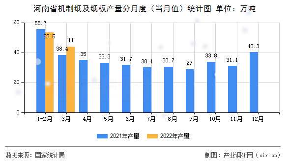 河南省機(jī)制紙及紙板產(chǎn)量分月度(當(dāng)月值)統(tǒng)計(jì)圖 河南省機(jī)制紙及紙板產(chǎn)量分月度(當(dāng)月值)統(tǒng)計(jì)圖