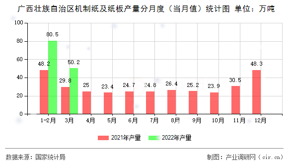 廣西壯族自治區(qū)機(jī)制紙及紙板產(chǎn)量分月度(當(dāng)月值)統(tǒng)計(jì)圖 廣西壯族自治區(qū)機(jī)制紙及紙板產(chǎn)量分月度(當(dāng)月值)統(tǒng)計(jì)圖