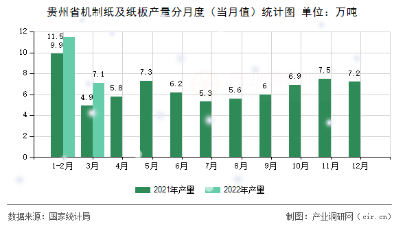 貴州省機(jī)制紙及紙板產(chǎn)量分月度（當(dāng)月值）統(tǒng)計(jì)圖