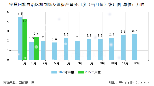 寧夏回族自治區(qū)機(jī)制紙及紙板產(chǎn)量分月度(當(dāng)月值)統(tǒng)計圖 寧夏回族自治區(qū)機(jī)制紙及紙板產(chǎn)量分月度(當(dāng)月值)統(tǒng)計圖