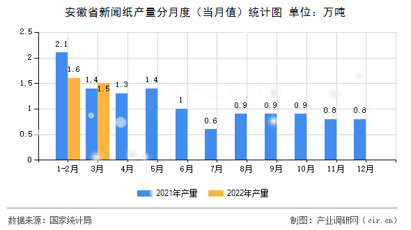 安徽省新聞紙產(chǎn)量分月度(當月值)統(tǒng)計圖 安徽省新聞紙產(chǎn)量分月度(當月值)統(tǒng)計圖