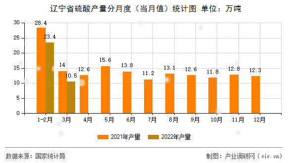 遼寧省硫酸產(chǎn)量分月度（當(dāng)月值）統(tǒng)計(jì)圖
