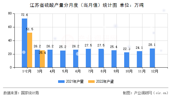 江蘇省硫酸產(chǎn)量分月度（當(dāng)月值）統(tǒng)計(jì)圖