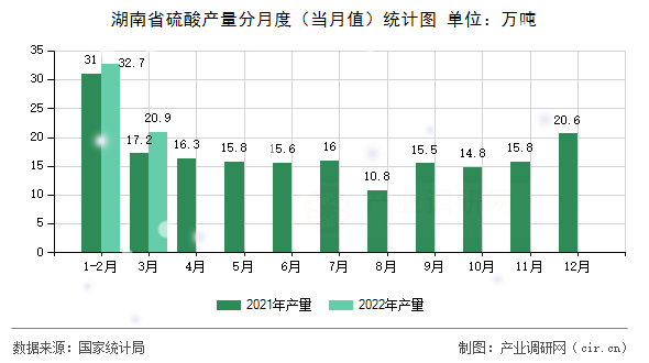 湖南省硫酸產(chǎn)量分月度(當(dāng)月值)統(tǒng)計(jì)圖 湖南省硫酸產(chǎn)量分月度(當(dāng)月值)統(tǒng)計(jì)圖