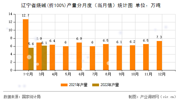 遼寧省燒堿(折100%)產量分月度（當月值）統(tǒng)計圖