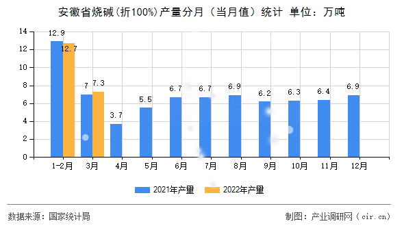 安徽省燒堿(折100%)產(chǎn)量分月(當(dāng)月值)統(tǒng)計(jì) 安徽省燒堿(折100%)產(chǎn)量分月(當(dāng)月值)統(tǒng)計(jì)