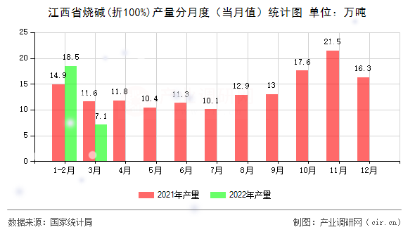 江西省燒堿(折100%)產(chǎn)量分月度(當(dāng)月值)統(tǒng)計圖 江西省燒堿(折100%)產(chǎn)量分月度(當(dāng)月值)統(tǒng)計圖