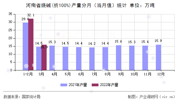 河南省燒堿(折100%)產(chǎn)量分月（當(dāng)月值）統(tǒng)計